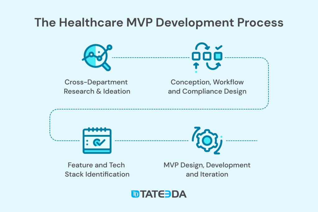 How to Build an MVP for Healthcare a Complete Guide