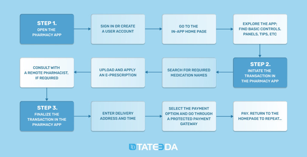 User Interaction flow in online pharmacy app solutions | TATEEDA