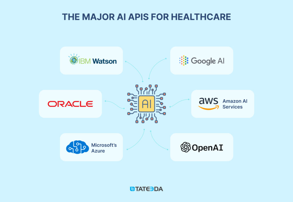 Medical technology trends - The largest vendors of AI services in the medical field: IBM, AWS, Microsoft, OpenAI, Oracle, Google. 