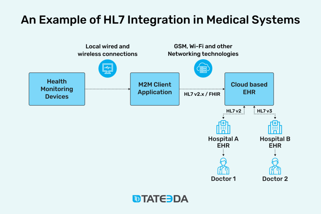 HL7 Integration Engine Development Guide & Services - TATEEDA | GLOBAL