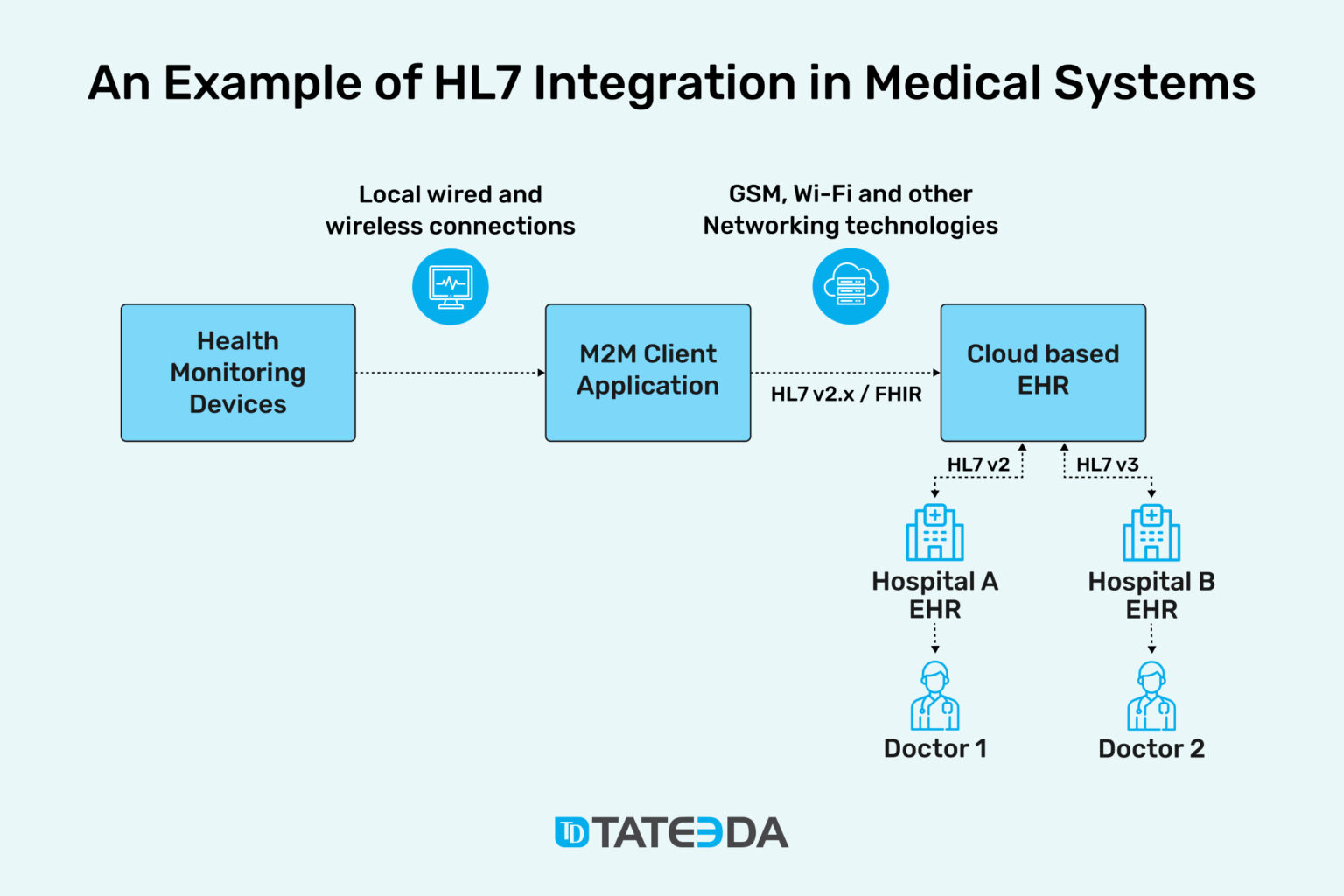 HL7 Integration Engine Development Guide Services TATEEDA GLOBAL HL7 Integration Engine Development Guide Services TATEEDA GLOBAL