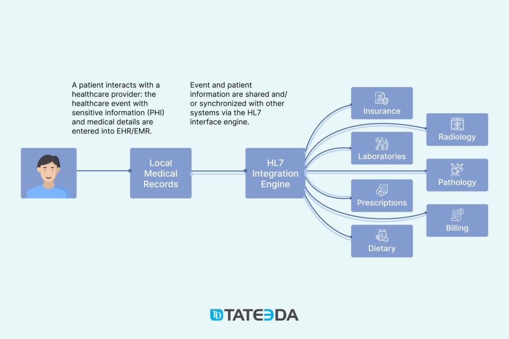 HL7 Integration Engine model: This is how interoperability between multiple hospital departments works. | TATEEDA
