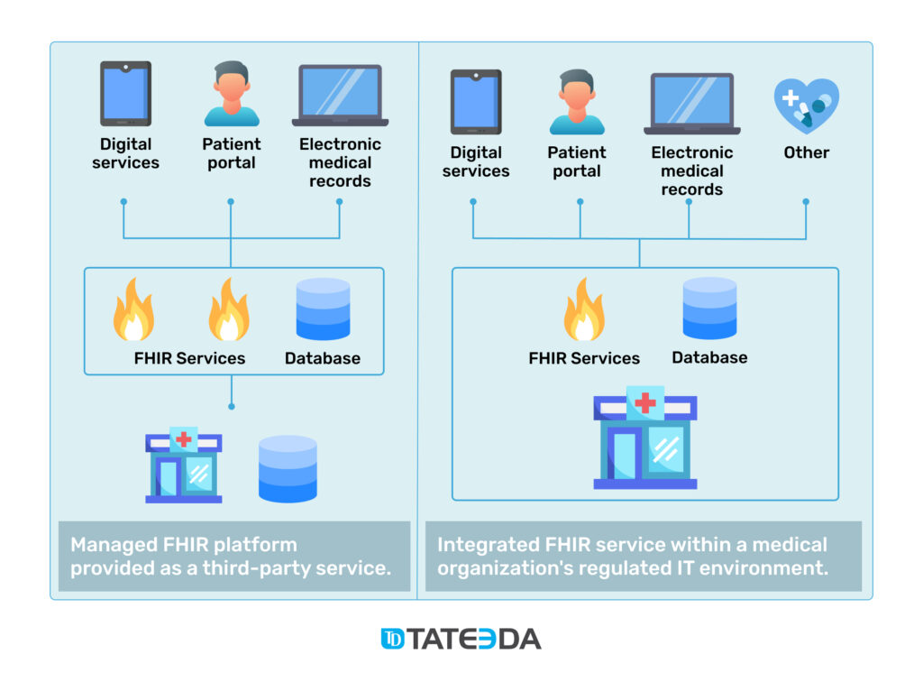 Examples of HL7 FHIR Integration and medical data exchange models. | TATEEDA