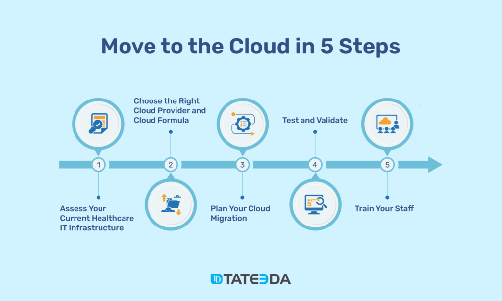 Move to the Cloud in 5 Steps | TATEEDA GLOBAL