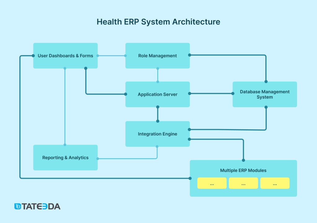 How to Implement ERP Software Systems for Healthcare - TATEEDA | GLOBAL