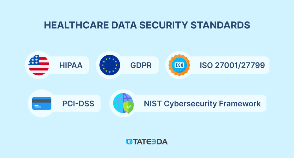 Healthcare Data Security Standards: HIPAA, GDPR, ISO, PCI-DSS, NIST