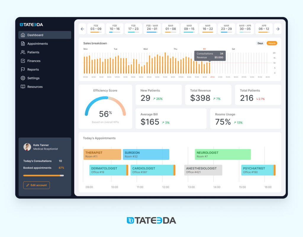 Healthcare IT outsourcing services. Hospital Information Management System (HIMS) interface concept with business metrics dashboards for medical resource + asset allocation & scheduling. 