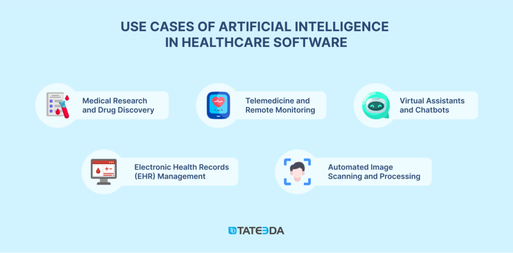 Examples of AI in Healthcare Software: The major domains of AI application development in medical practices, labs, and hospitals.