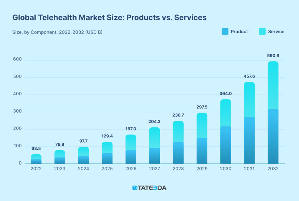 Bar chart showing the global telehealth market size for products vs. services from 2022 to 2032. The chart highlights steady market growth, with services reaching $590.6 billion and products $457.6 billion by 2032, reflecting the increasing accessibility and affordability of telehealth implementation. | TATEEDA