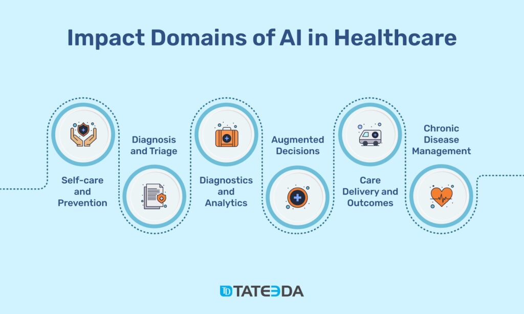 How is AI Used in Healthcare Software? The Main Medical Applications Fueled by Artificial Intelligence.