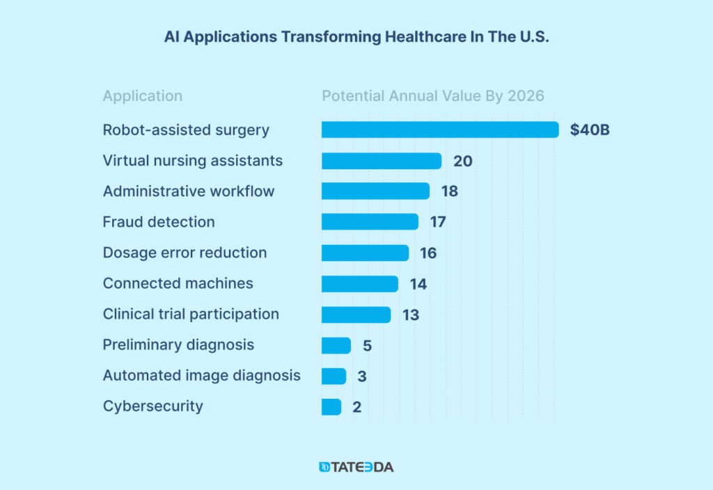 Integration of AI into Healthcare Software Systems: potential Annual Value of Each Cognitive Computing Domain by 2026.