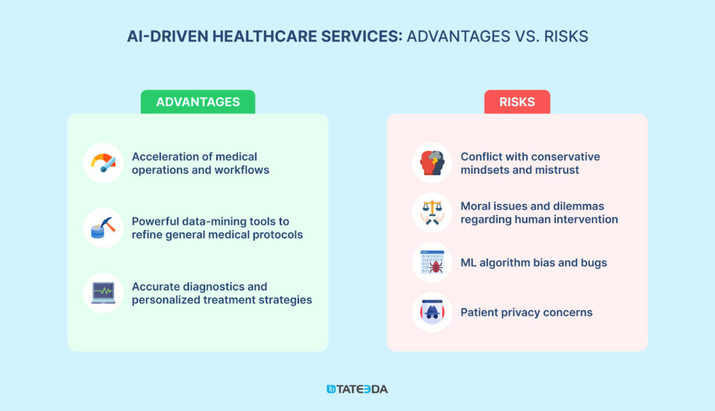 Known risks and advantages associated with AI software development for healthcare services.