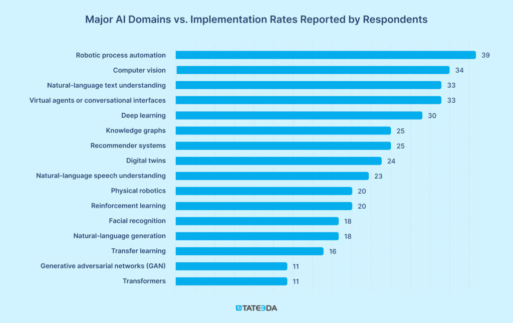 Popular AI technologies implemented by businesses and organizations: the percentage of AI solution adoptions performed in recent years.