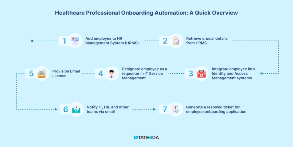 The flowchart depicted here illustrates an automated onboarding scenario for healthcare staff, encompassing the automation of emails, tickets, and other processes.