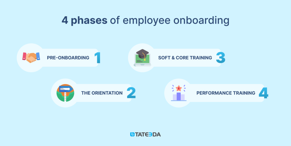 The general stages of an onboarding procedure, which are applicable to a wide range of industries and extend beyond healthcare, all offer automation possibilities.