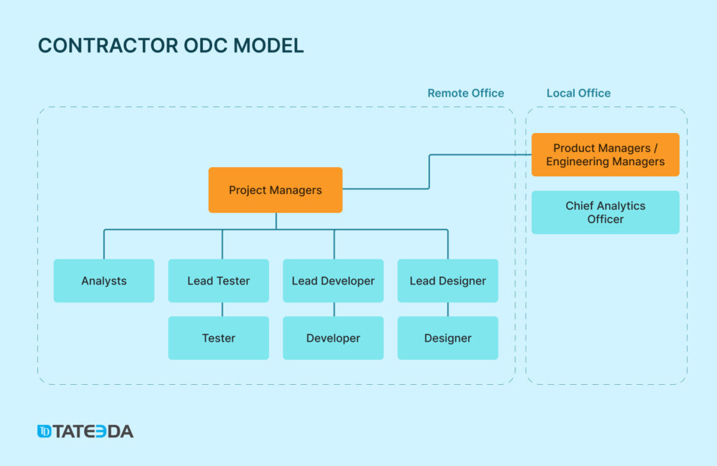 Offshore R&D Office Model | TATEEDA