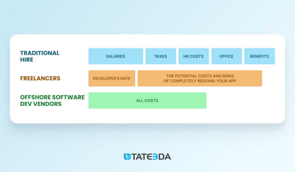 IT staff augmentation pricing structures usually lead to lower human resource costs than local hiring, which comes with extra expenses like taxes and benefits. | TATEEDA