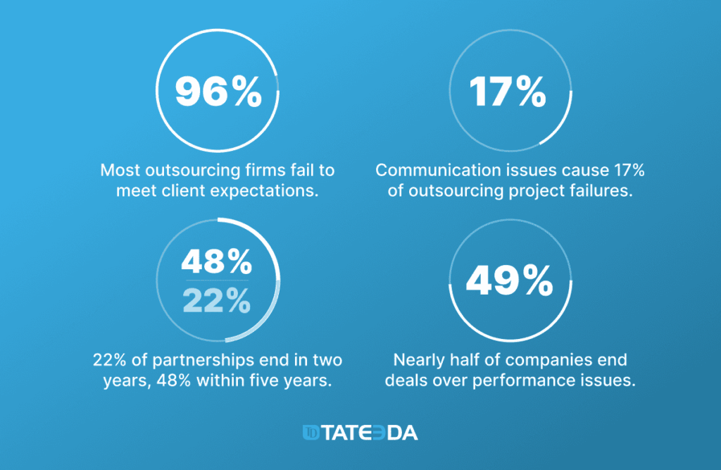 These staggering percentages underscore the real risks of IT outsourcing, revealing significant customer dissatisfaction and high deal termination rates.  | TATEEDA