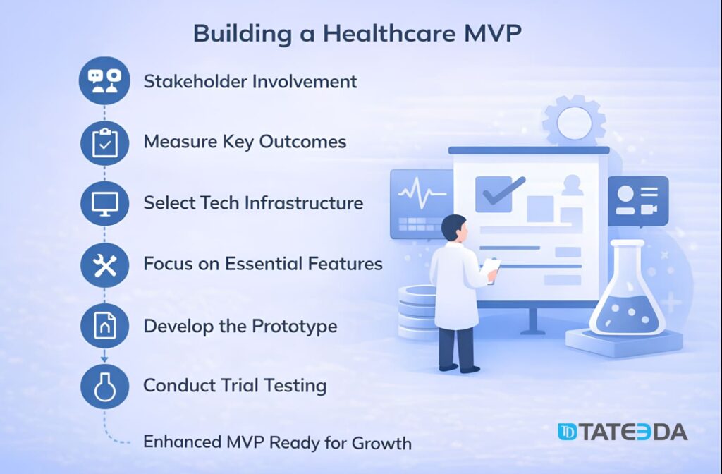 Steps infographic for building a healthcare MVP: stakeholders, outcomes, tech infrastructure, essential features, prototype, and trial testing. | TATEEDA