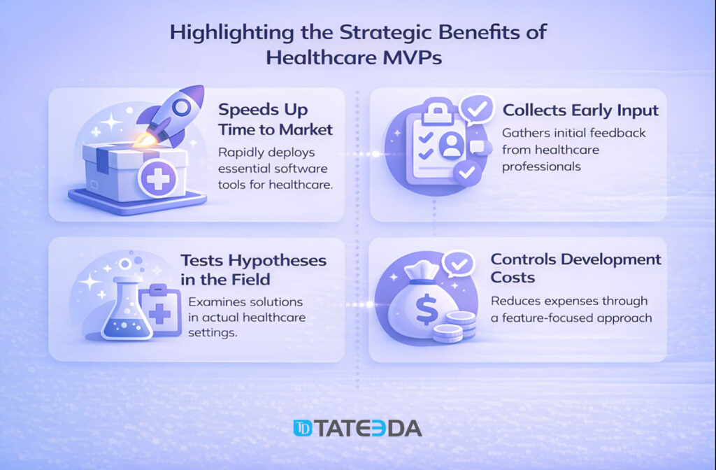 Healthcare MVP benefits: faster launch, early input, field validation, cost control. | TATEEDA
