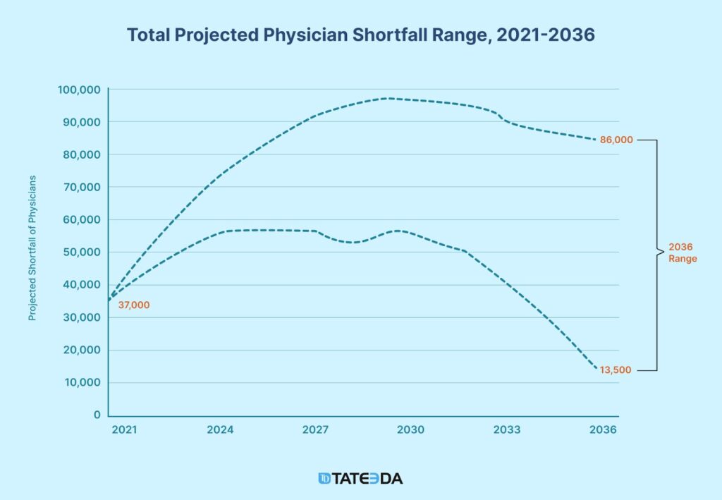 A line graph depicting the projected physician shortfall range in the U.S. from 2021 to 2036. The graph shows increasing shortages, emphasizing the critical role of telemedicine implementation in addressing healthcare provider gaps. | TATEEDA