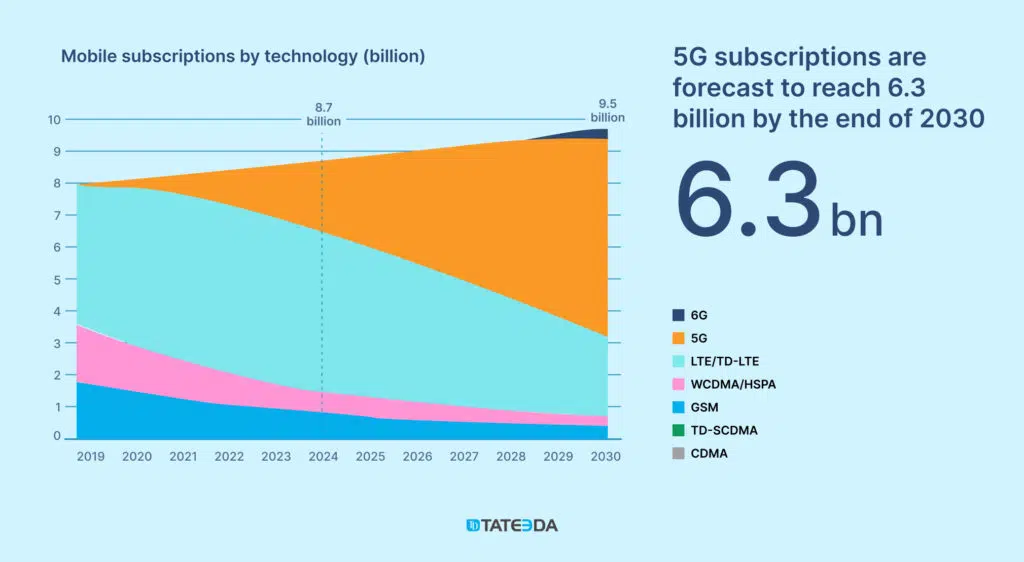 Area chart showing mobile subscriptions by technology from 2019 to 2030. 5G subscriptions are forecasted to reach 6.3 billion by 2030, overtaking older technologies like LTE, WCDMA, and GSM. This growth in 5G adoption is expected to accelerate healthcare application trends such as telemedicine, remote diagnostics, and IoT-enabled healthcare solutions. | TATEEDA