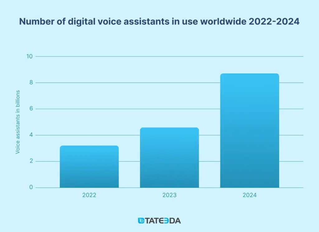 A bar chart displaying the increasing global use of digital voice assistants from 2022 to 2024, highlighting their expanding role in healthcare mobile application trends for human-friendly digital communication and patient care. | TATEEDA