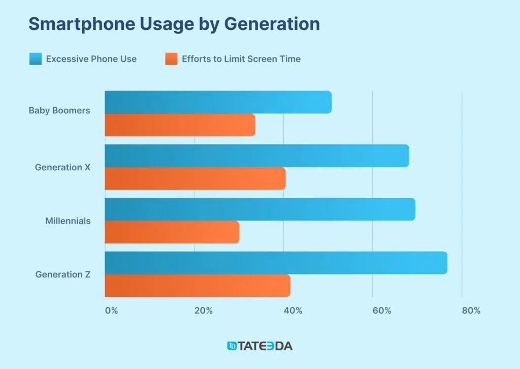 Bar chart comparing excessive phone use and efforts to limit screen time across Baby Boomers, Generation X, Millennials, and Generation Z. The data highlights generational differences in smartphone habits, which reflect broader trends in healthcare apps focusing on digital well-being and screen time management. | TATEEDA