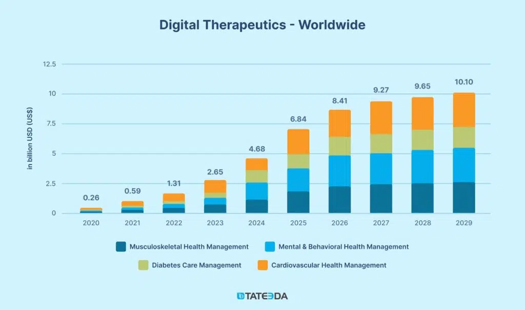 A bar chart showing the global growth of digital therapeutics from 2020 to 2029, segmented by health conditions. The data reflects the role of innovation in mHealth apps in enhancing chronic disease management, mental health support, and personalized healthcare solutions. | TATEEDA