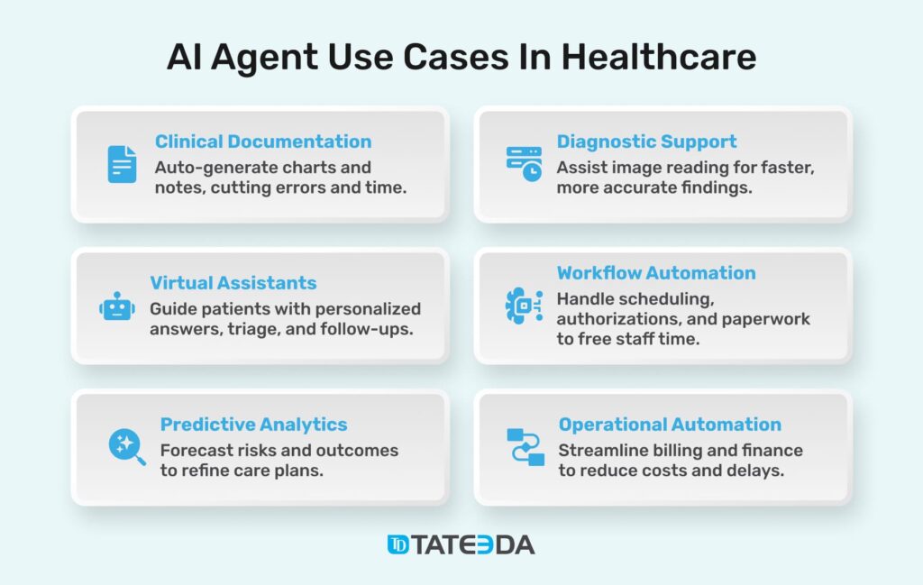 Infographic on AI agent use cases in healthcare: clinical documentation, diagnostic support, virtual assistants, workflow automation, predictive analytics, and operational automation | TATEEDA