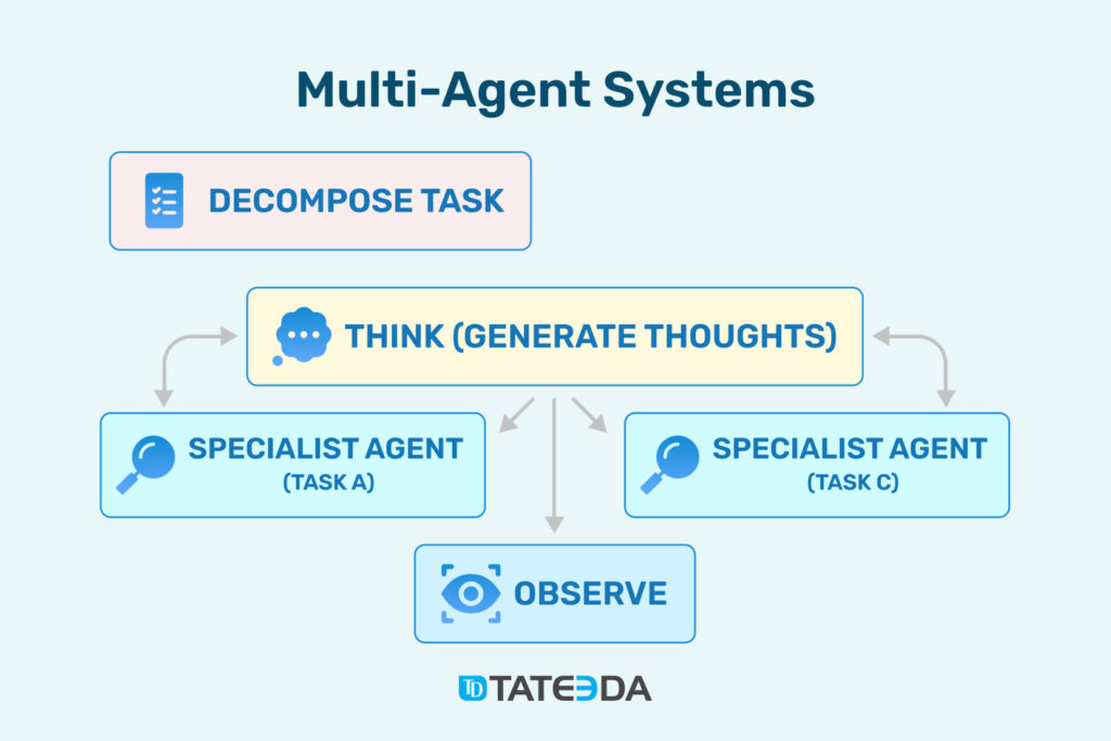 Multi-agent AI in healthcare diagram showing “Decompose Task,” “Think,” two “Specialist Agent” blocks, and “Observe,” representing multi-agent orchestration. | TATEEDA