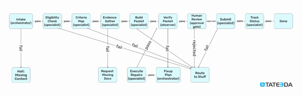 Multi-agent AI healthcare system for prior authorization as an example | TATEEDA
