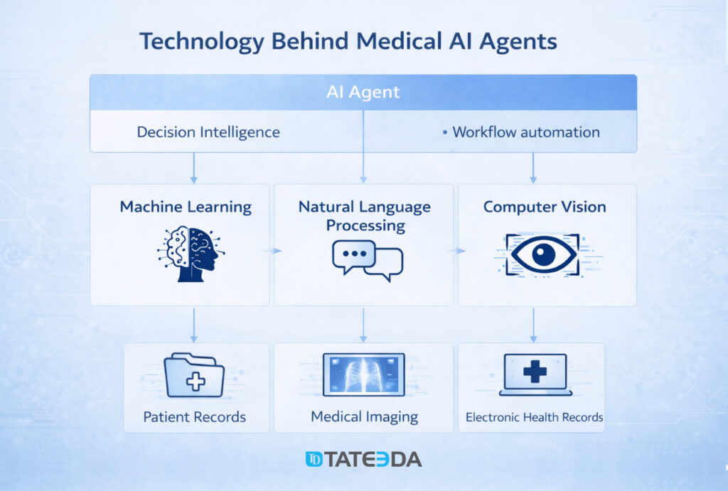 Flowchart of a medical AI agent using machine learning, NLP, and computer vision on patient records, imaging, and EHR data, with multiple handoffs where AI failures can occur. | TATEEDA