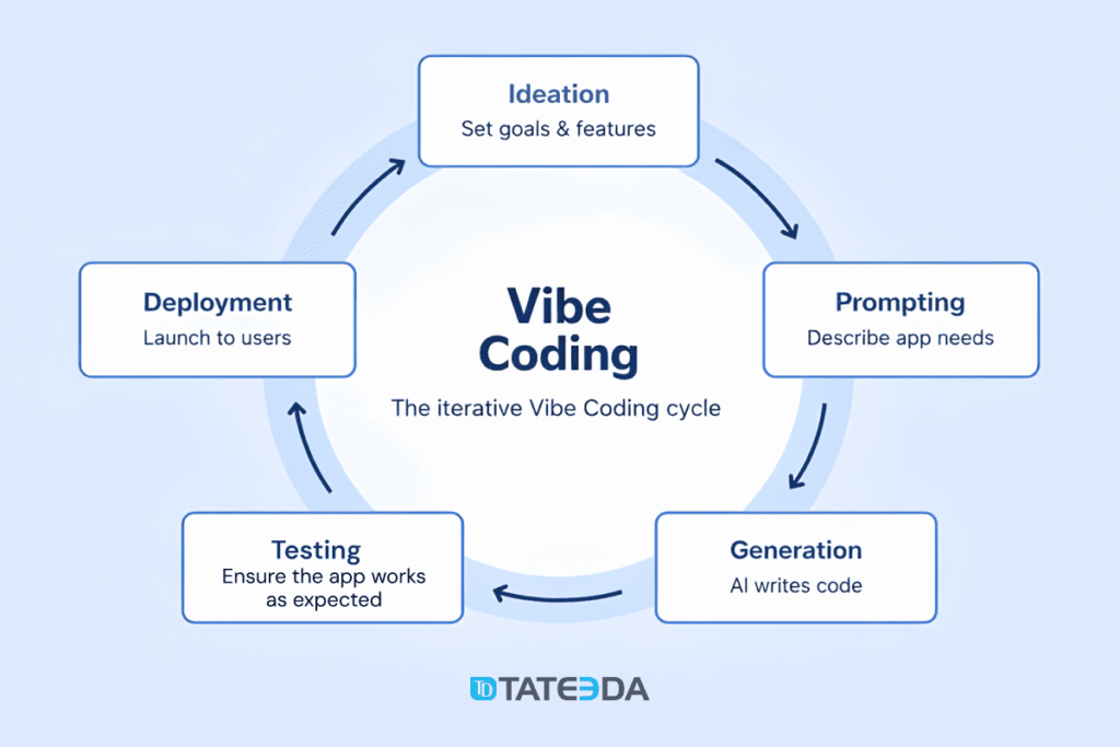 Circular “Vibe Coding” cycle showing Ideation → Prompting → Generation → Testing → Deployment. | TATEEDA