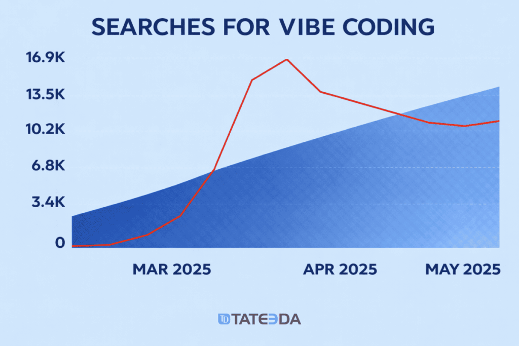 Line chart showing “Searches for Vibe Coding” rising sharply from March to an April 2025 peak, then declining and stabilizing through May 2025. | TATEEDA