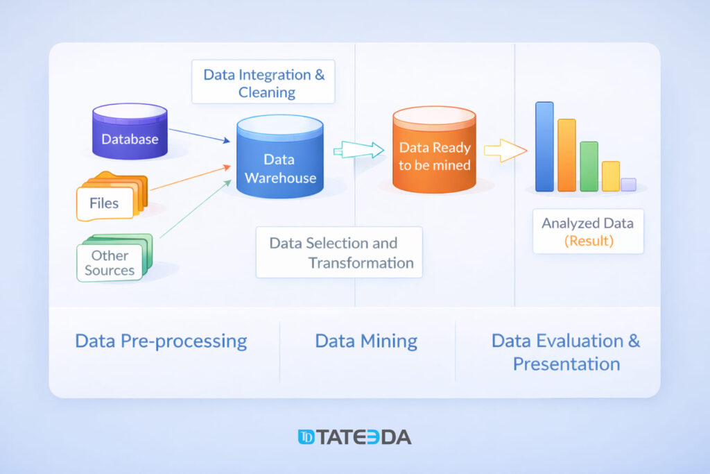 Healthcare data processing diagram demonstrating how data mining medical records converts raw medical datasets into actionable analytics.