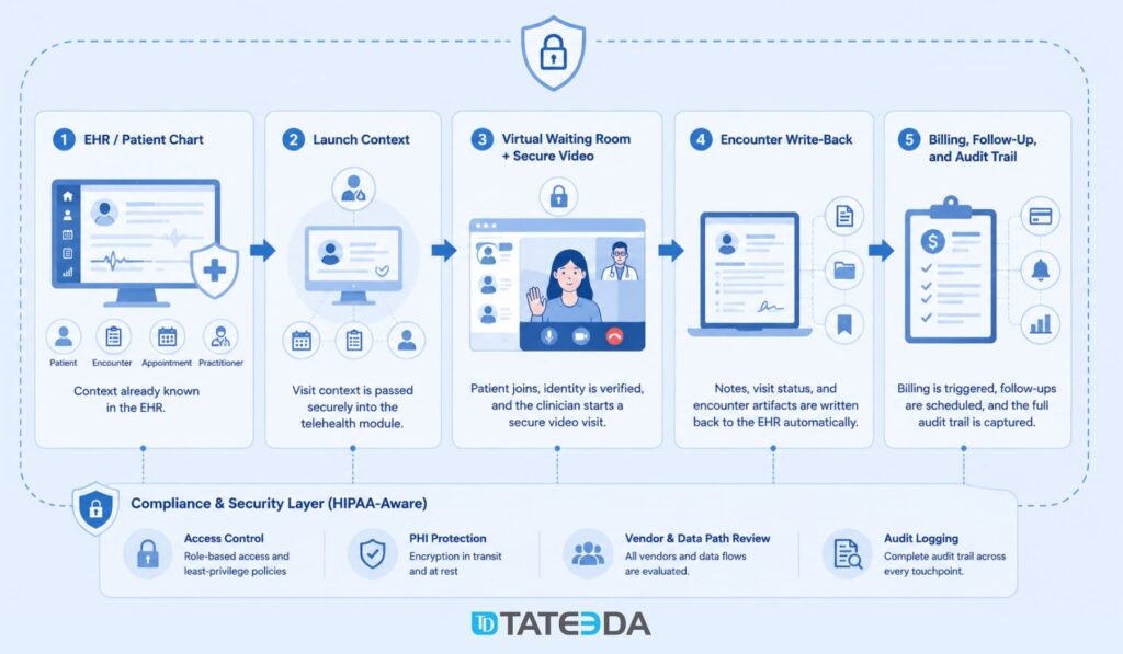 Technical diagram of EHR telehealth integration architecture with launch context, secure video, encounter write-back, billing, and audit controls.