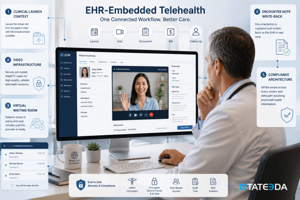 Doctor using an EHR-embedded telehealth screen with secure virtual visit workflow elements.