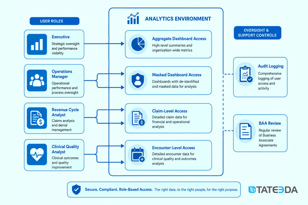 HIPAA role-based access model for medical practice analytics software.