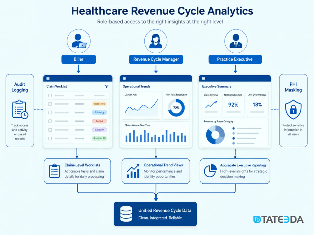 Role-Based Revenue Cycle Dashboard Access