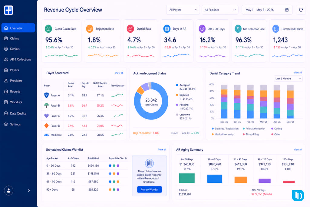 Revenue cycle analytics dashboard with denial rate, rejection rate, AR aging, payer scorecard, and unmatched-claims metrics.