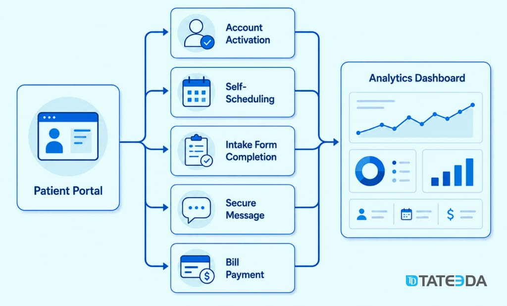 Patient portal engagement signals feeding a medical practice analytics dashboard.