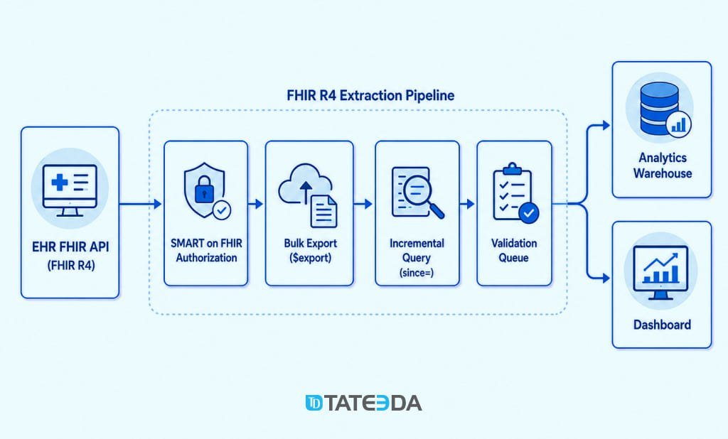 FHIR R4 data extraction flow for medical practice analytics software from EHR API to analytics warehouse.