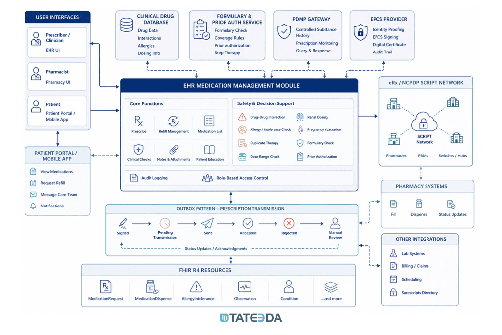 Medication module integration architecture | TATEEDA