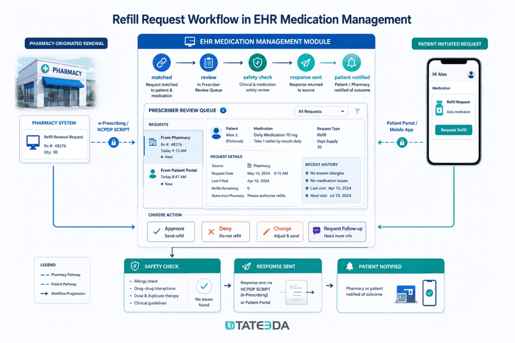 Refill Request Workflow in EHR Medication Management | TATEEDA
