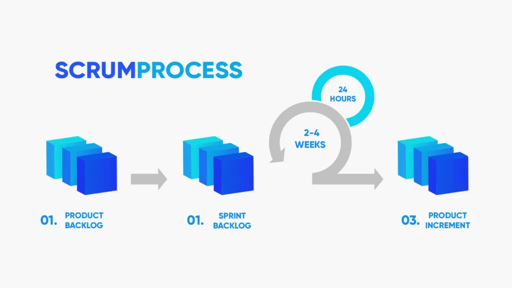 how many phases are there in scrum