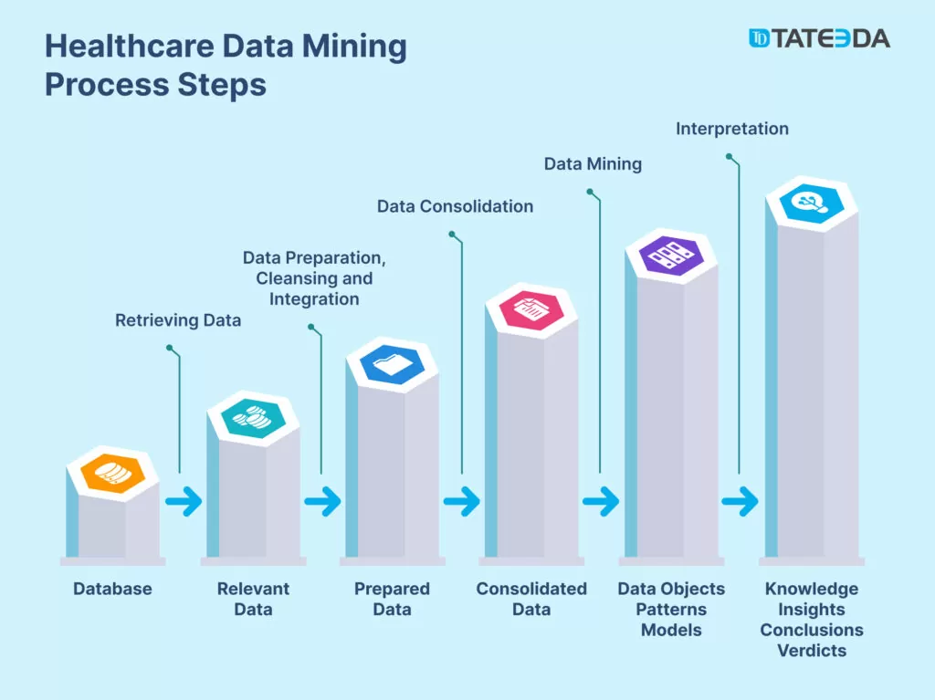 Healthcare Data Mining Process Steps with examples 