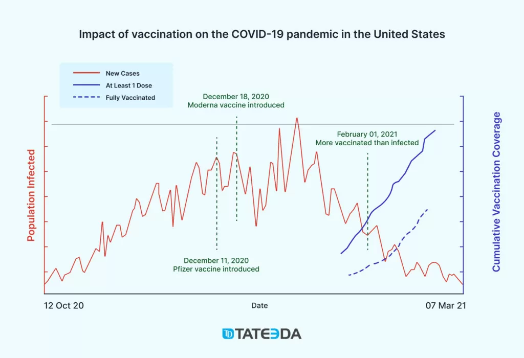 Example of data visualization in healthcare analysis: Impact of vaccination on the COVID-19 pandemic in the U.S.