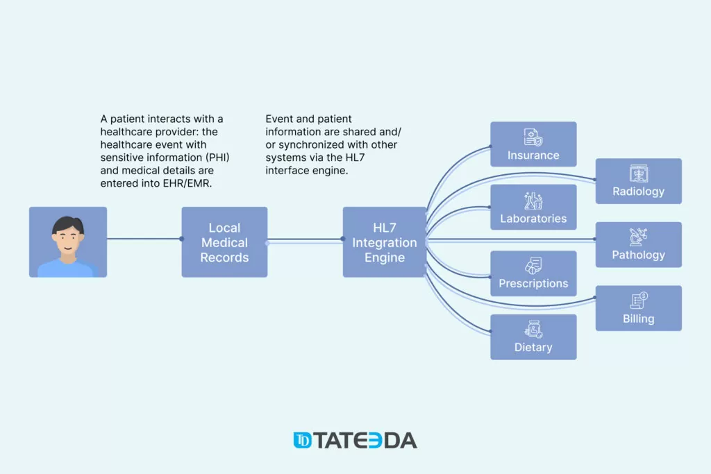 Interoperation, Open Interfaces, and Protocol Architecture